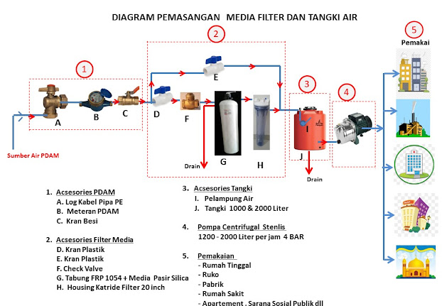 Konsultasi Water Treatment